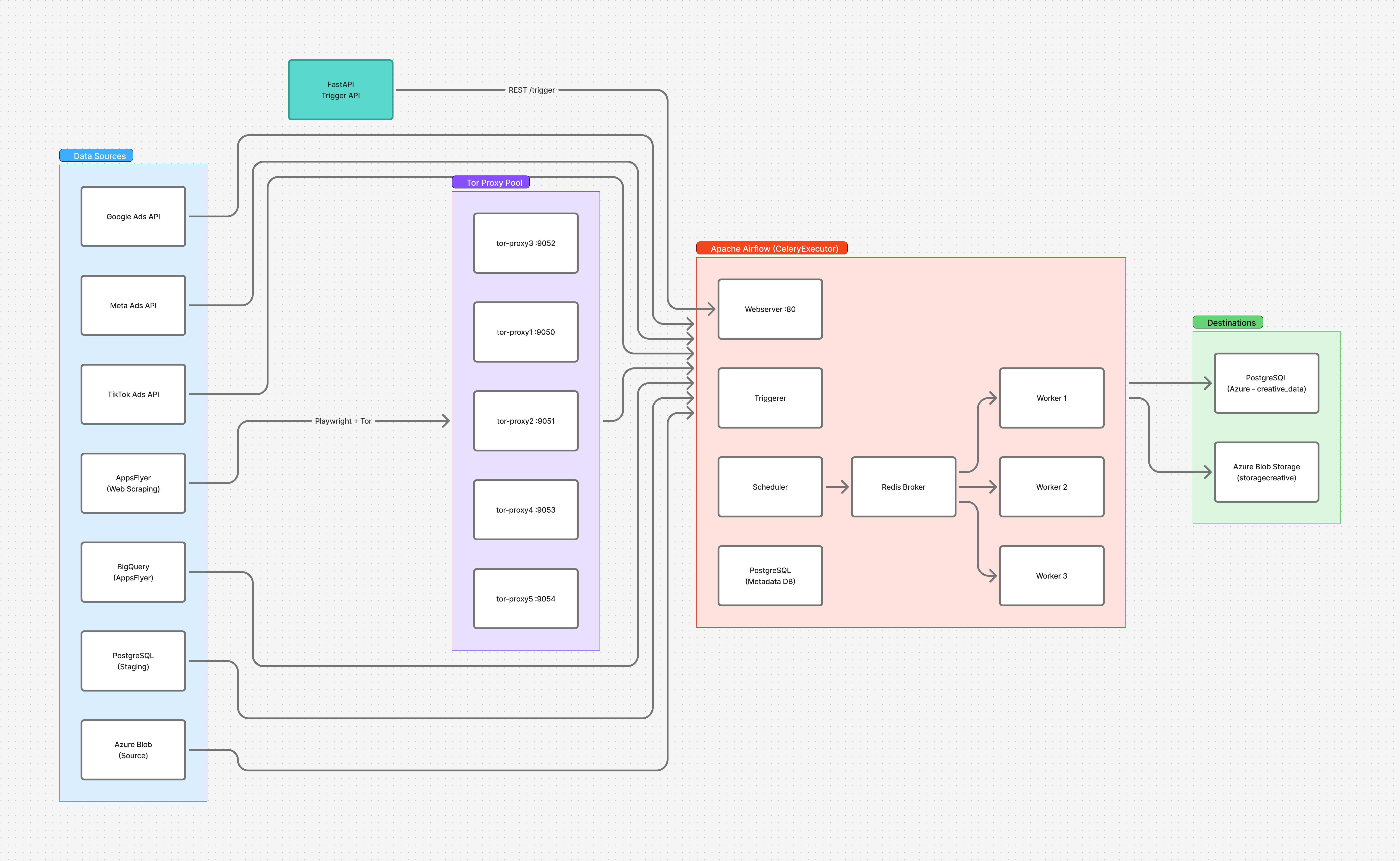 Azure ETL Pipeline Architecture