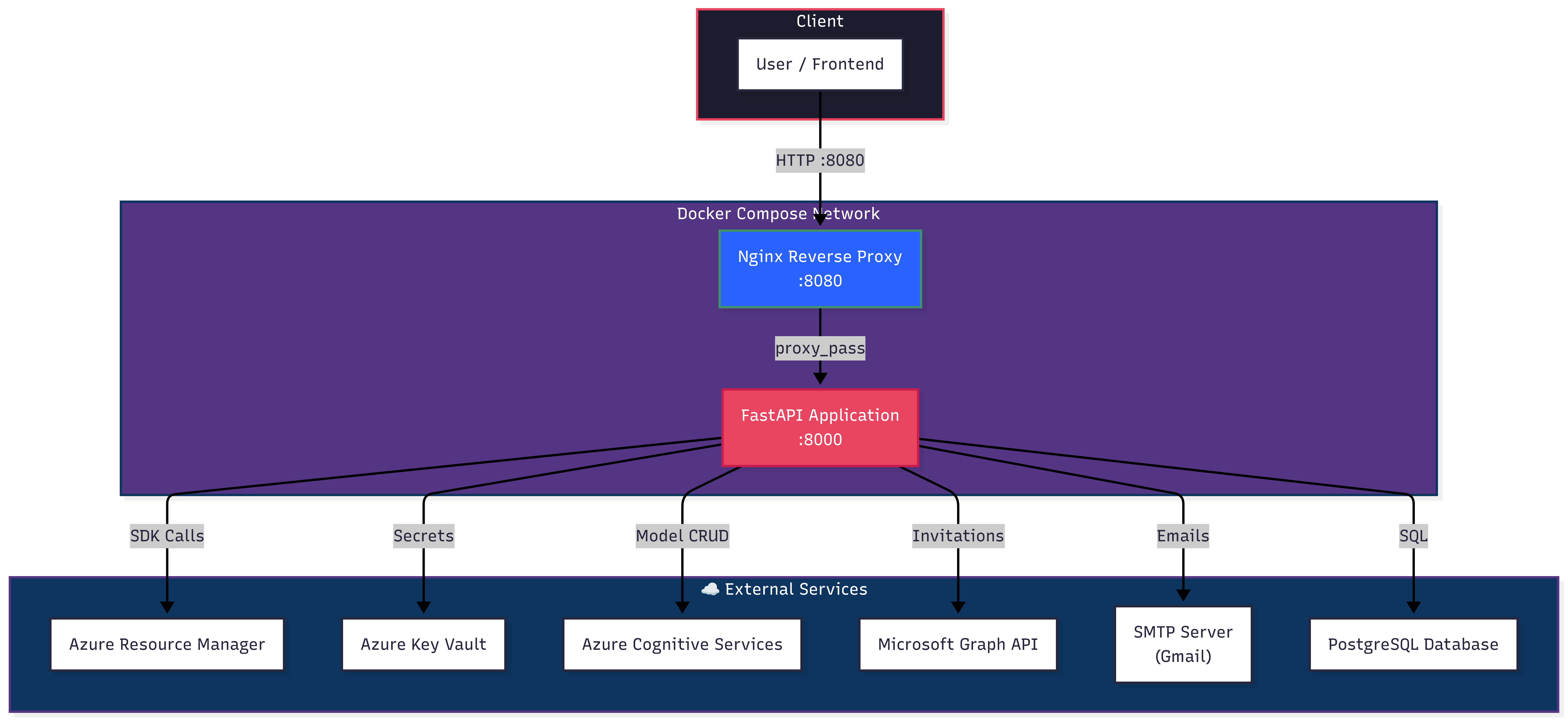 Azure Automation API — DS-Playground